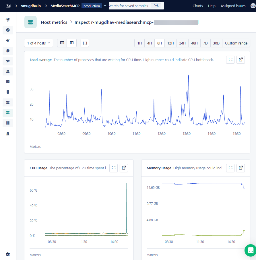 AppSignal Host Metrics dashboard showing three time-series graphs for infrastructure monitoring: Load average spiking up to 30+ during reindexing operations indicating CPU contention with notable spikes at 13:30 and 14:30 aligning with reindex operations, CPU usage generally remaining under 5% but spiking to 60%+ during model inference, and Memory usage staying stable around 14.65 GB where the SigLIP model holds approximately 150MB with the rest being Hugging Face Space base allocation. The correlation confirms the bottleneck is CPU-bound model inference rather than memory or I/O.
