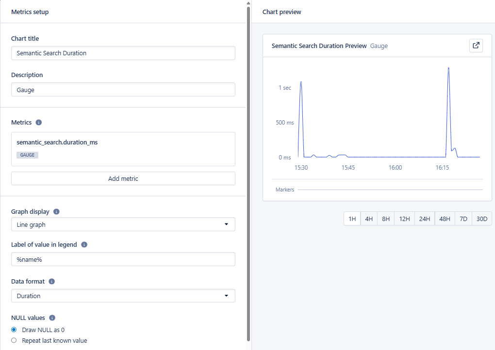 AppSignal Graph Builder configuration interface showing the setup panel on the left with options for chart title 'Semantic Search Duration', metrics dropdown selecting 'semantic_search.duration_ms' gauge, graph display type set to line graph for time-series data, data format as Duration in milliseconds/seconds, and NULL value handling option set to 'Draw NULL as 0'. The right side displays a real-time preview of the configured line graph with the actual metric data.