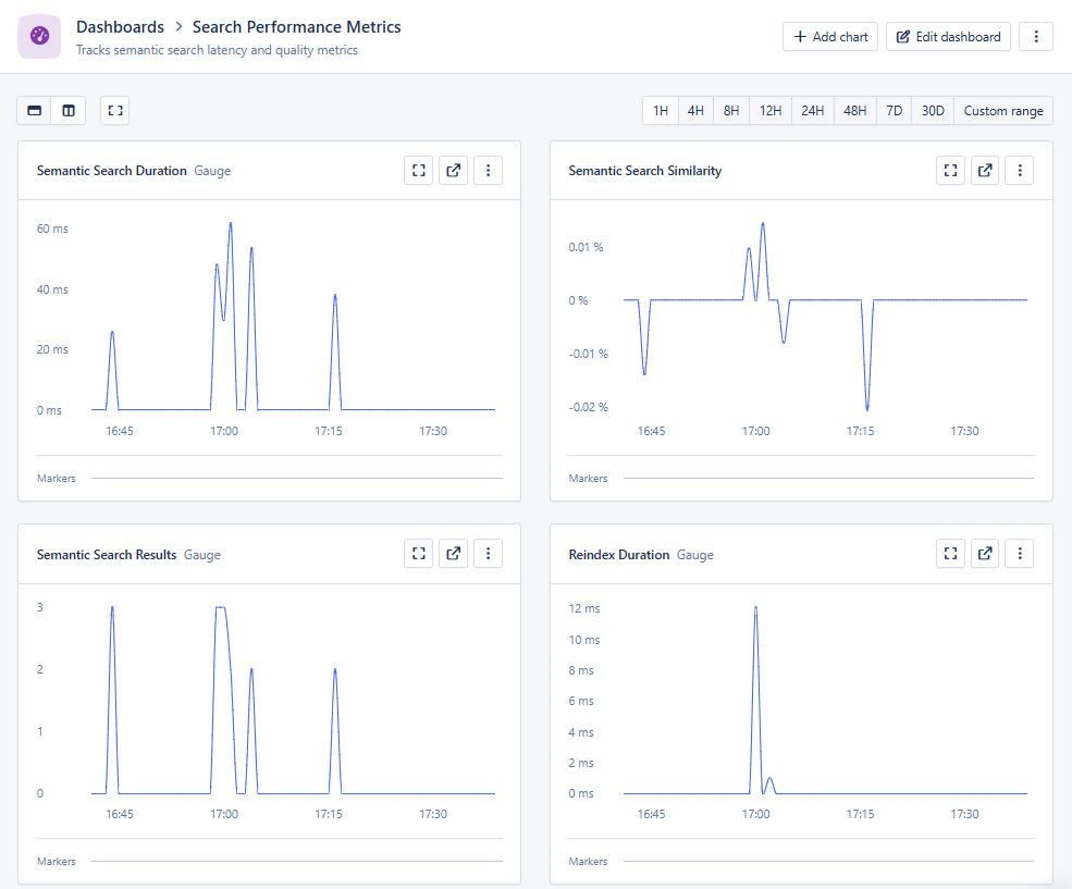 AppSignal custom dashboard titled 'Search Performance Metrics' displaying four line-graph panels arranged in a 2x2 grid: Semantic Search Duration showing latency spikes up to 60ms over time, Semantic Search Similarity tracking result quality scores, Semantic Search Results displaying the number of results returned per query, and Reindex Duration showing time spent on reindex operations. The graphs reveal latency spikes around 17:00 correlating with cold starts after the Hugging Face Space wakes from sleep.