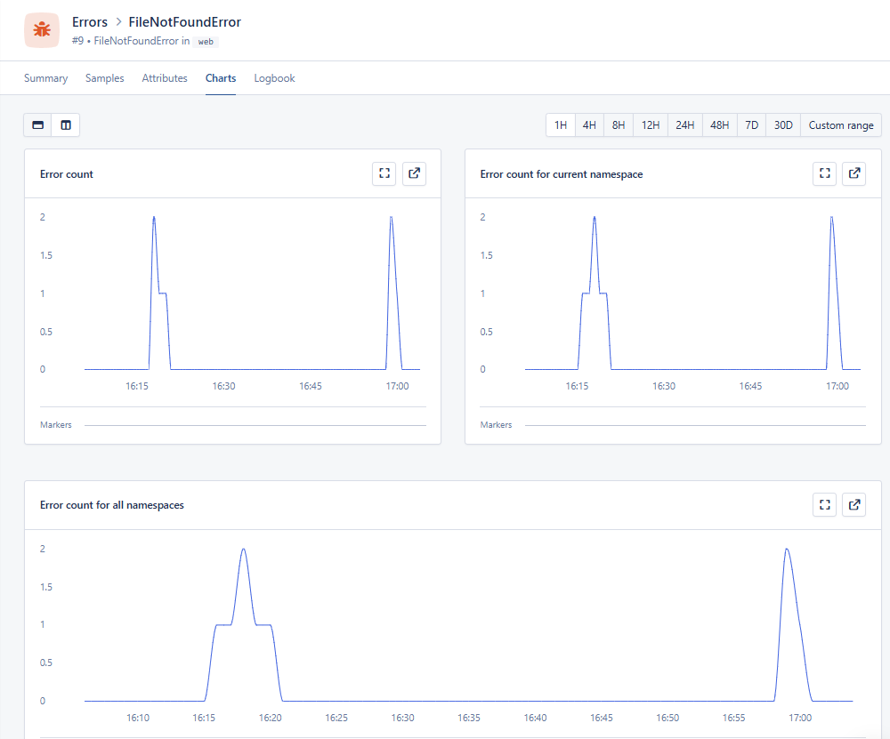 AppSignal Error Charts view showing a time-series line graph tracking error count over time. The graph reveals two distinct error spikes: one occurring around 16:15-16:20 and another at 17:00. The pattern indicates the errors are not random but correlate with specific user sessions or test runs. This visualization helps determine whether file access errors are steadily increasing or just occasional glitches, providing visibility that raw logs cannot offer.